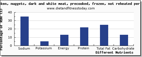 chart to show highest sodium in chicken dark meat per 100g